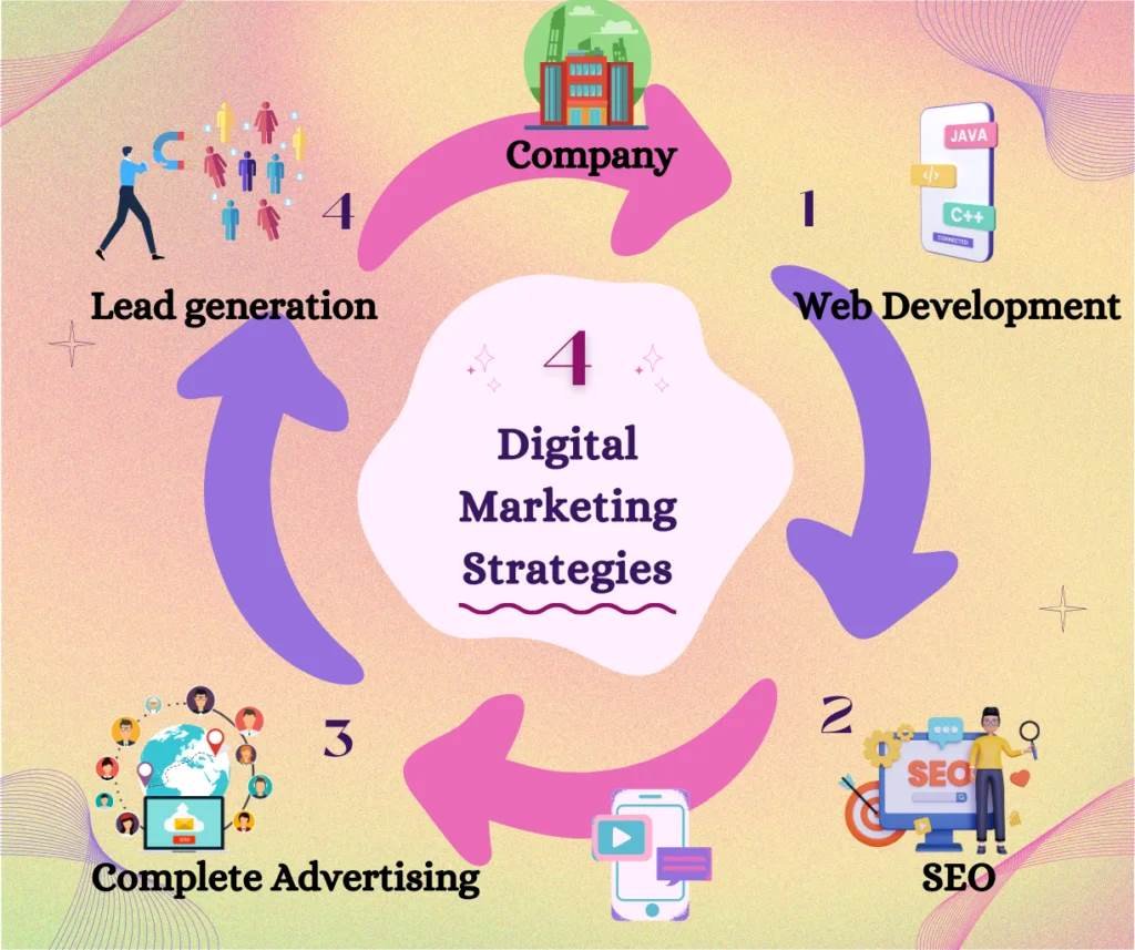 Digital marketing simple wheel